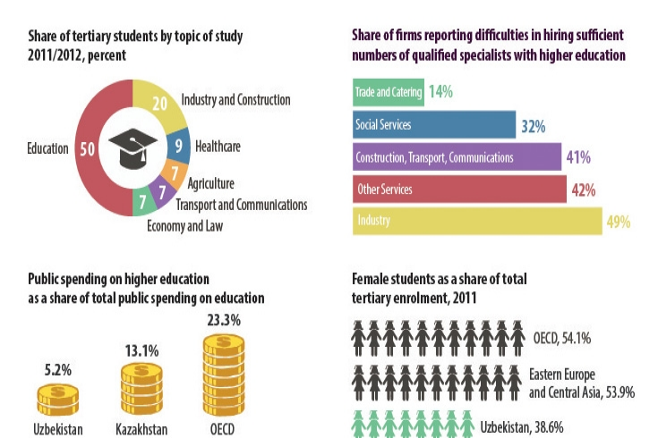Tertiary education